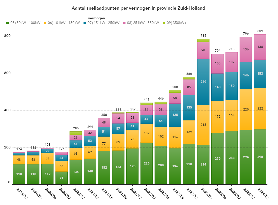 Aantal snellaadpunten per vermogen in Zuid-Holland